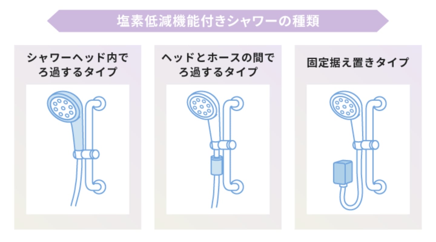シャワーの塩素を低減する仕組みとは？