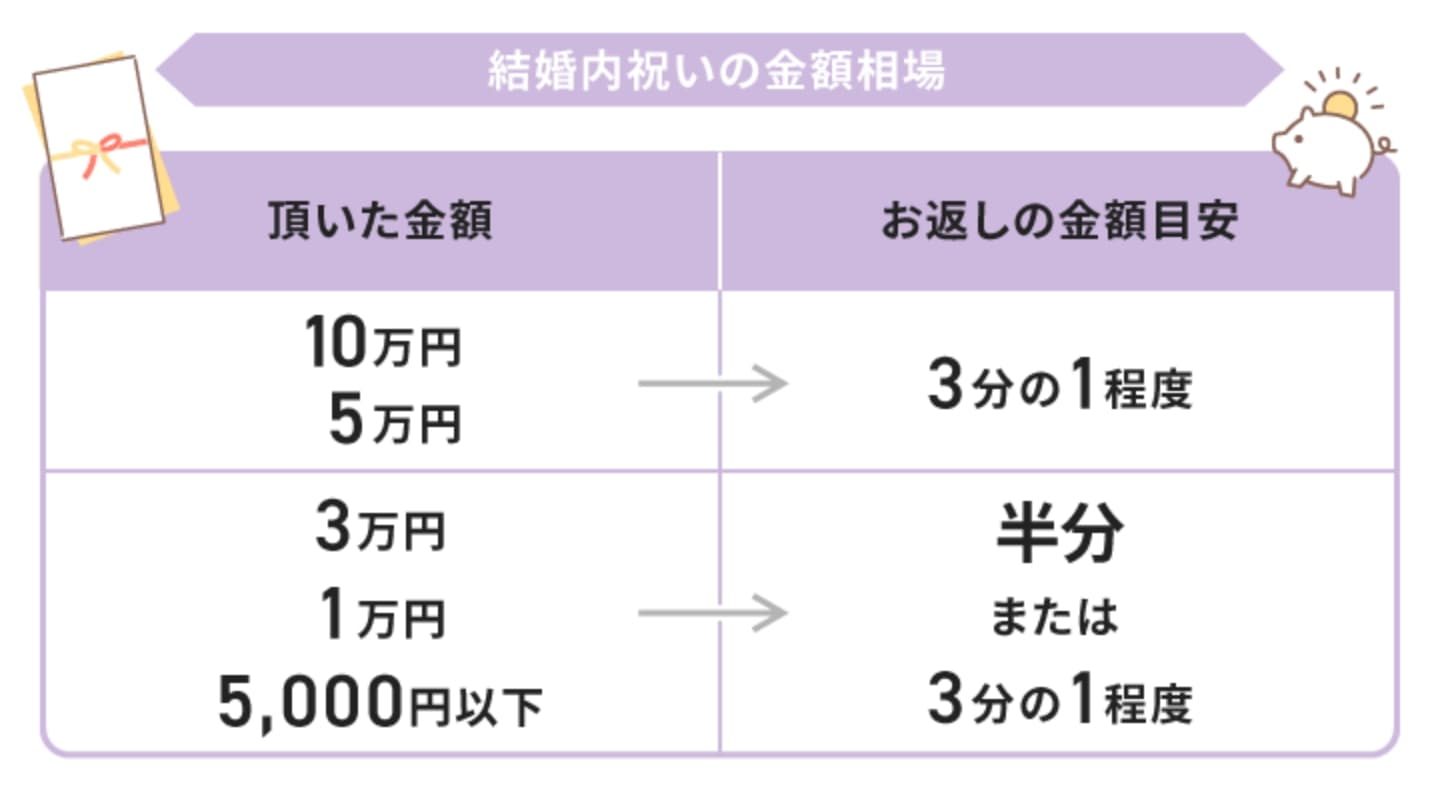 結婚祝いのお返しの金額はどのくらい？