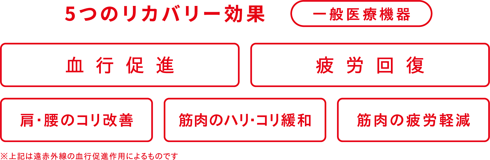 ５つのリカバリー効果
