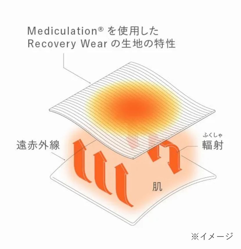 Mediculation®を使用したRecovery Wearの生地の特性