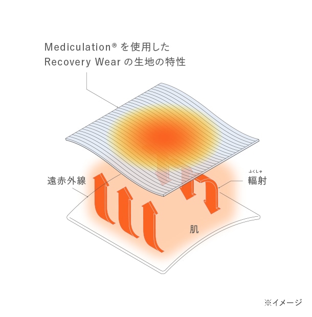 肌から放出される遠赤外線(体温)を吸収し肌へと輻射