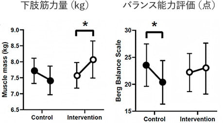 虚弱高齢者に対しての骨格筋電気刺激研究