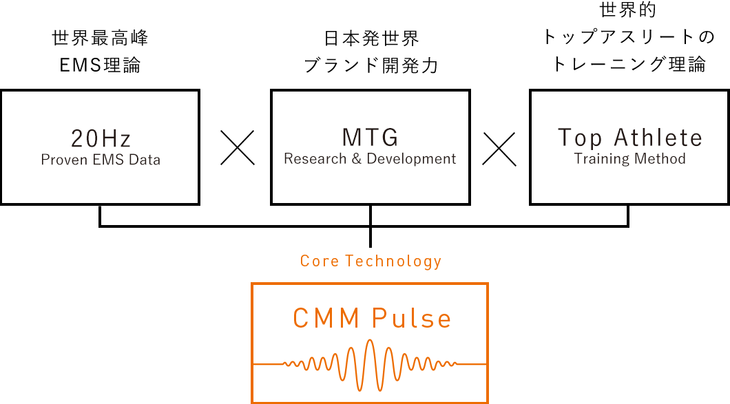 CMM Pulseとは