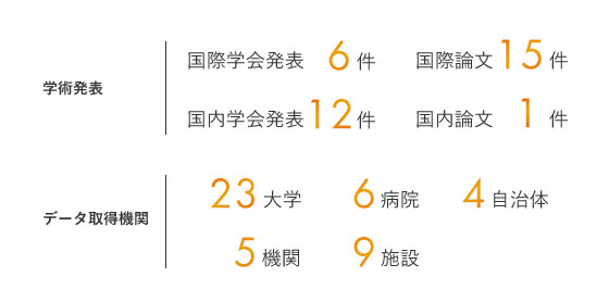 SIXPADは大学・病院など数々の機関と協業。EMSに関する研究を深めています。