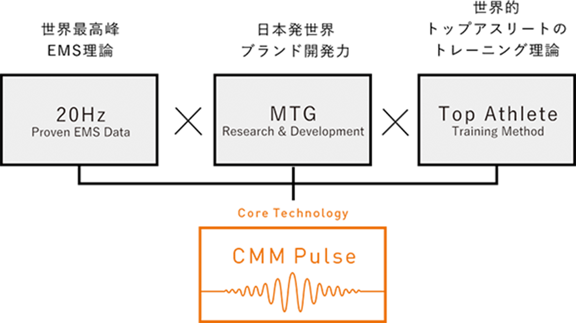 CMM Pulse