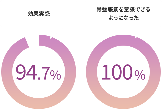 効果実感 94.7% 骨盤底筋を意識できるようになった 100%