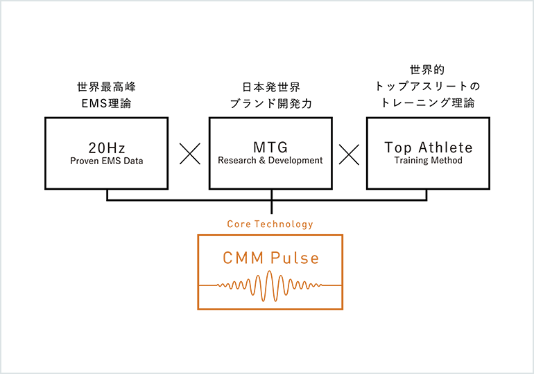 CMM Pulse